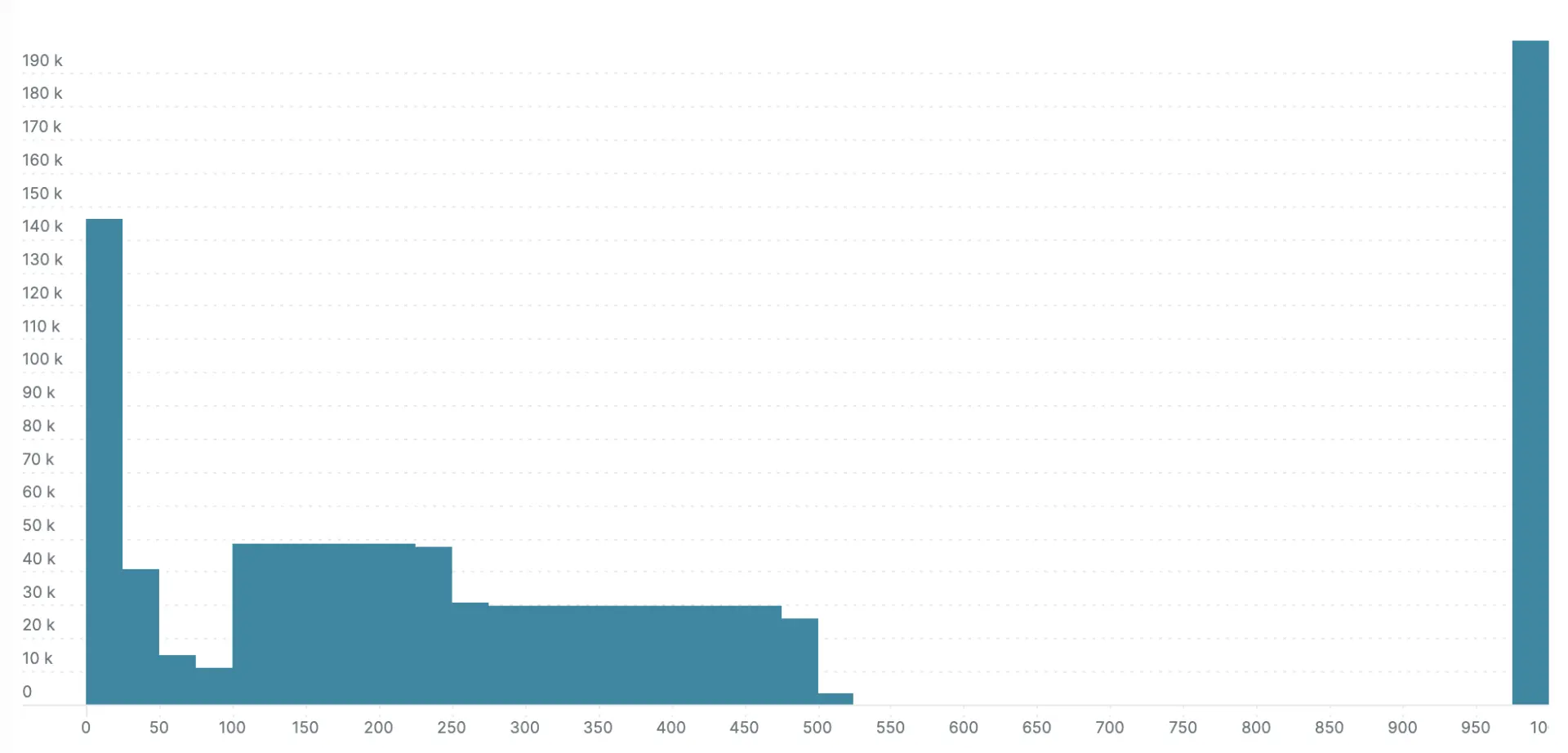 millisecond scale explicit bucket histogram