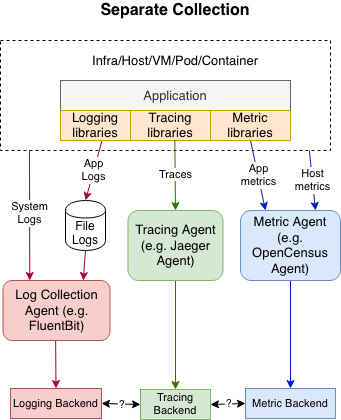 Separate Collection Diagram